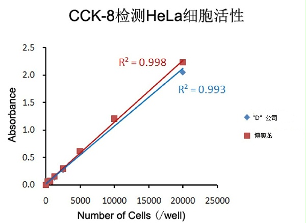 CCK-8细胞活性检测