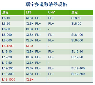 rainin排枪移液器液面齐整的秘诀是什么？