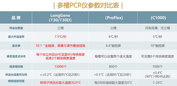 PCR仪参数对比表