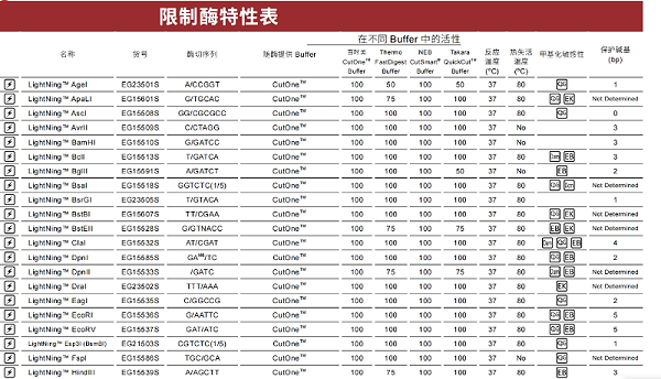 常用限制性内切酶活性表