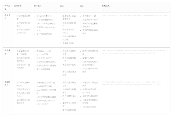 类器官传代效率