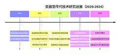 类器官传代效率