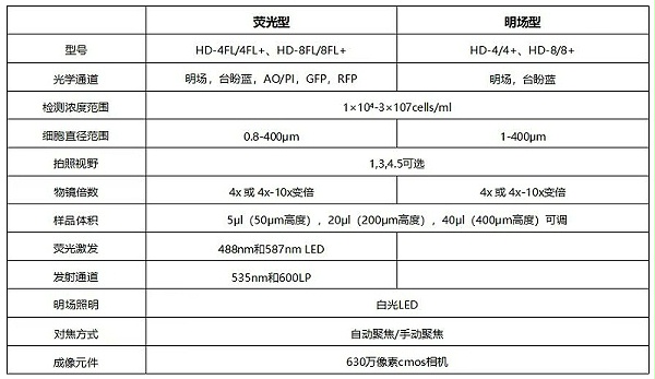 细胞计数仪参数