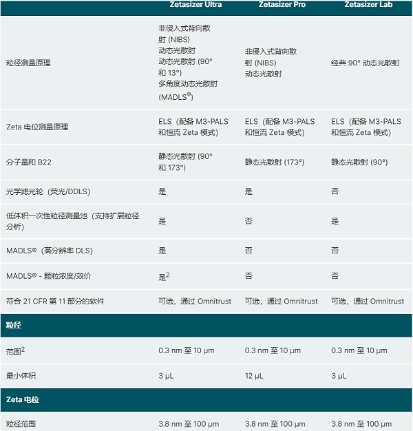 Zeta 电位分析仪