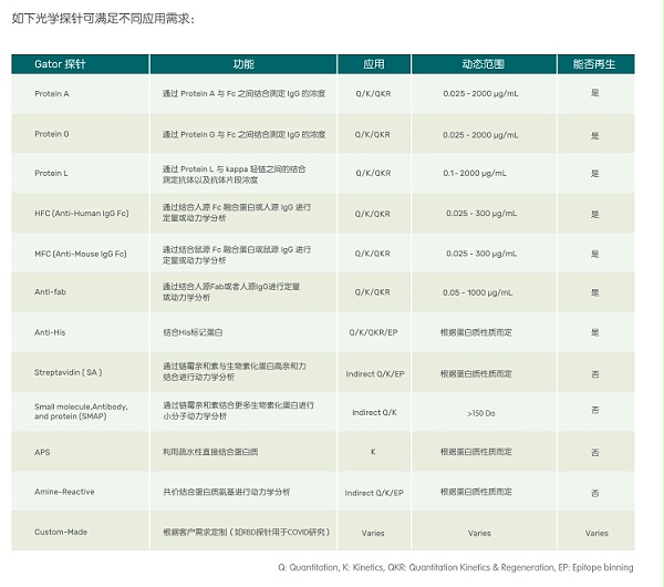 GatorPrime 分子互作仪探针