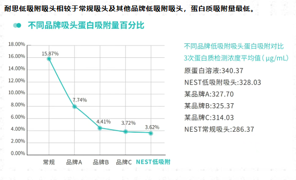 NEST吸头优势