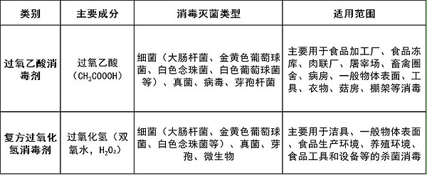 过氧乙酸消毒剂和过氧化氢消毒剂