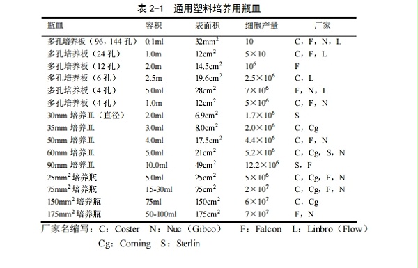 培养皿规格