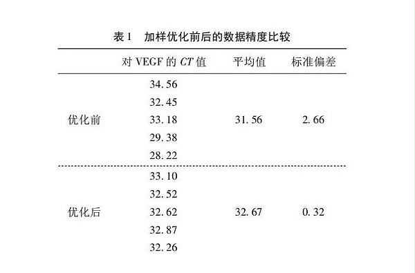 PCR优化