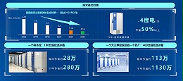 实验室超低温冰箱节能技术解析-海尔生物医疗超能系列日耗电仅4.16度，样本安全再升级