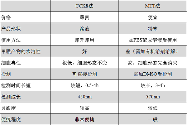 CCK-8细胞毒性检测