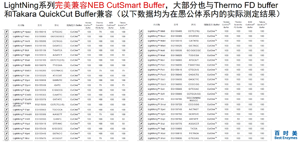 百时美内切酶Buffer