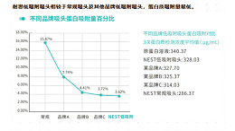 nest吸头优势